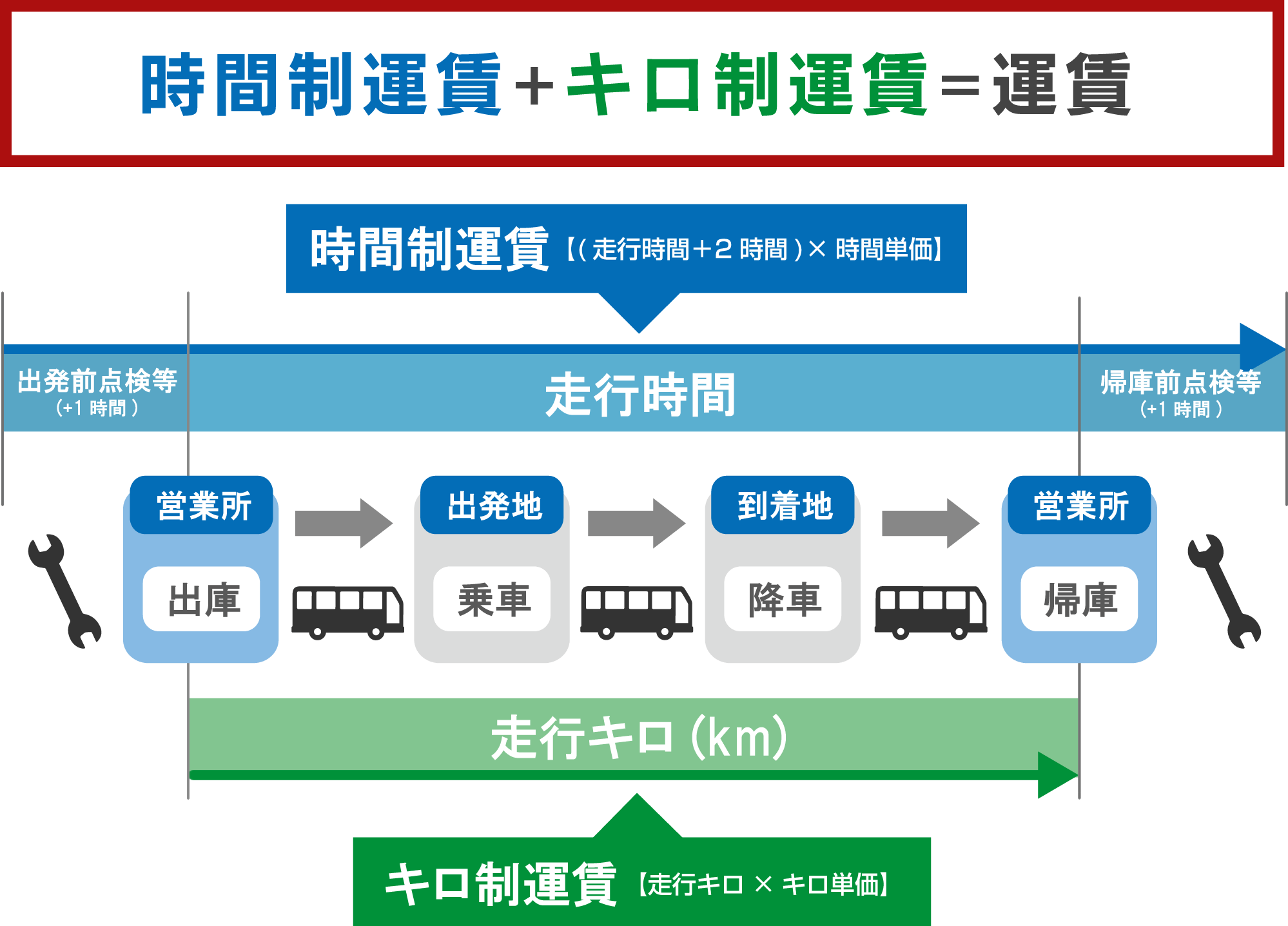 運賃について